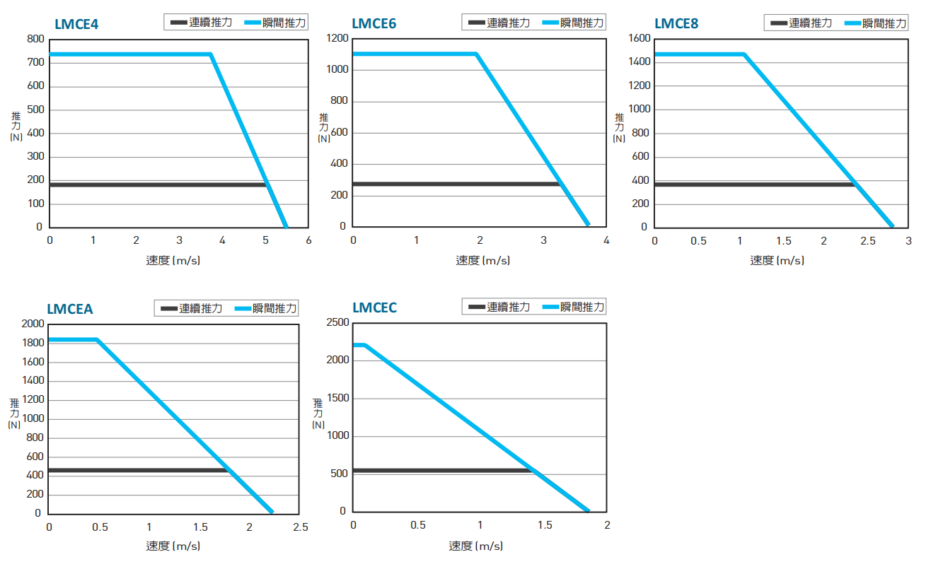 LMCE速度推力圖.png
